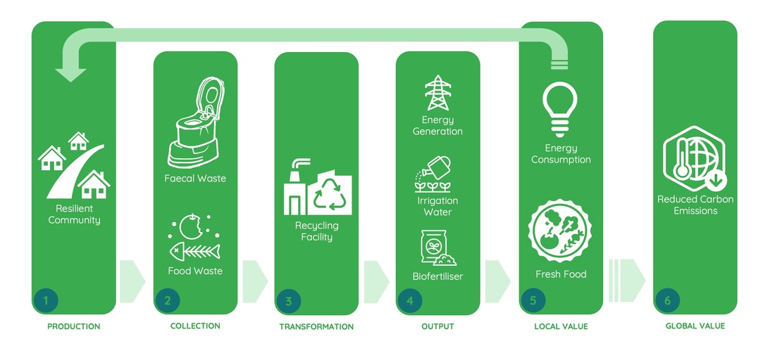 6 steps of circularity of organic waste by loowatt